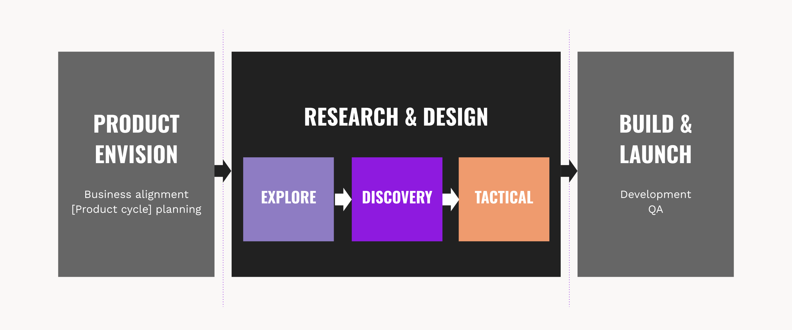 Scaling Design Process
